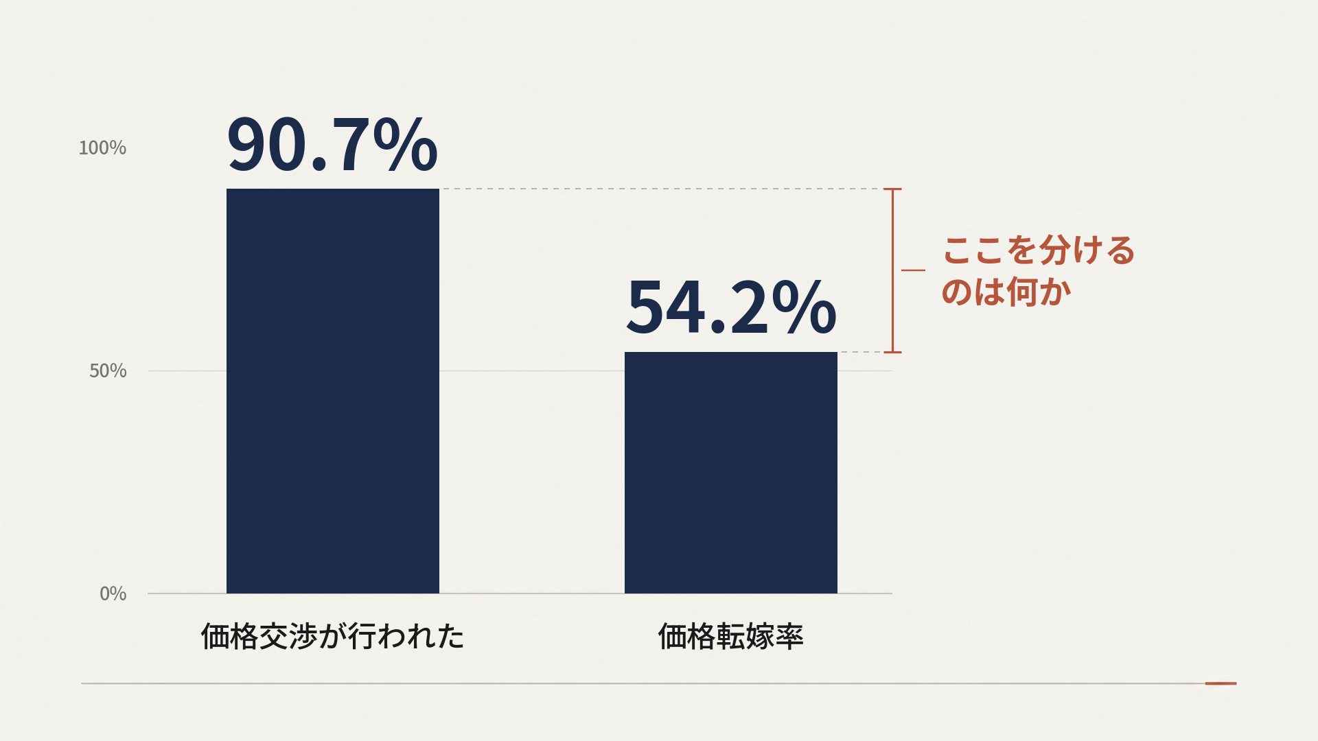 値上げが通る会社と、通らない会社の違い
